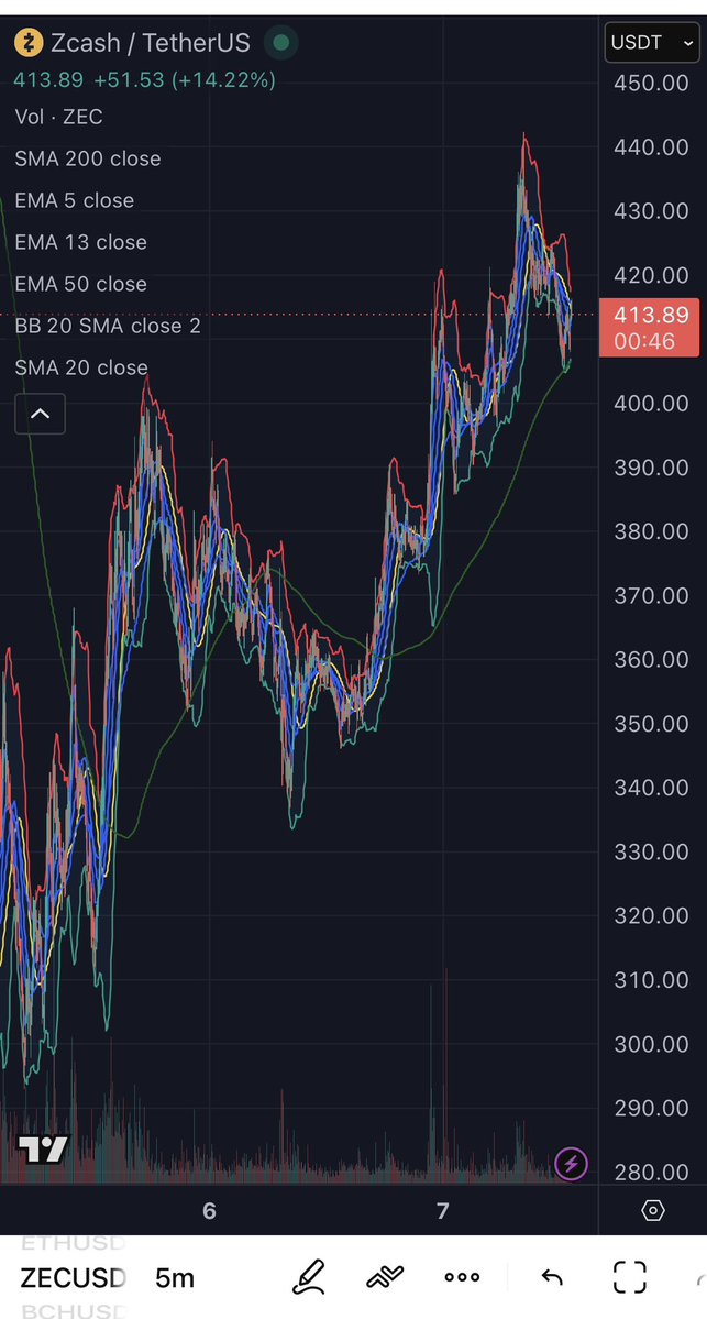 StanichChannel's tweet photo. @BitcoinPierre Bitcoin is being sold for better digital assets like Zcash. 👇 https://t.co/Rul8eP5ZGF