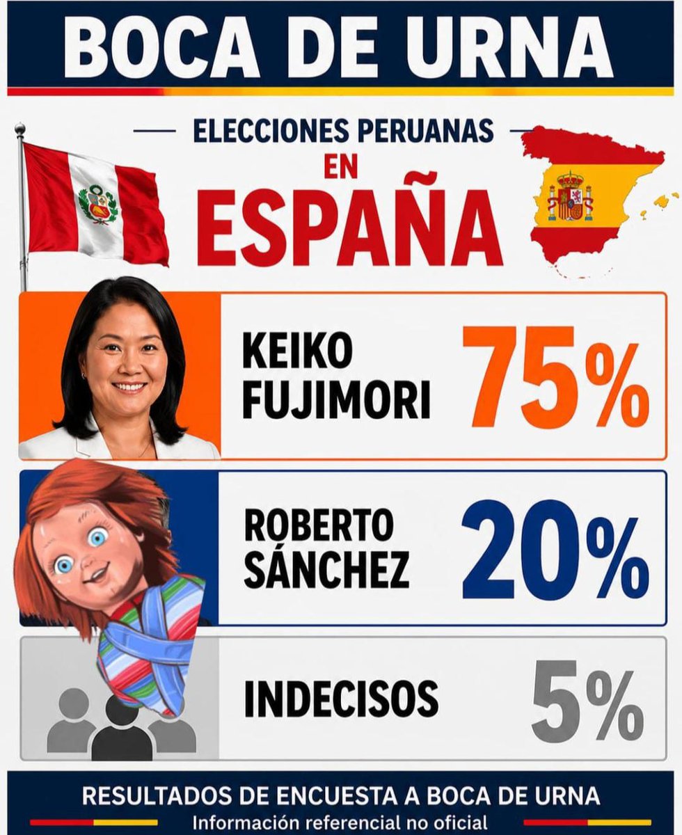 Augustohq26's tweet photo. A boca de urna en España https://t.co/Sh2bJVaz8L