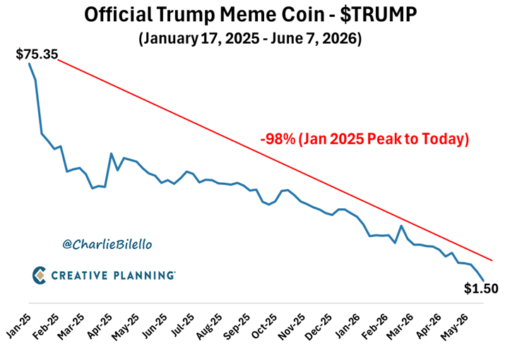 PeterMallouk's tweet photo. The Official Trump Meme Coin has now lost 98% of its value.
Elected officials should not be issuing, promoting, and profiting from speculative financial assets.
This should be illegal. https://t.co/Bd1JV57SnI