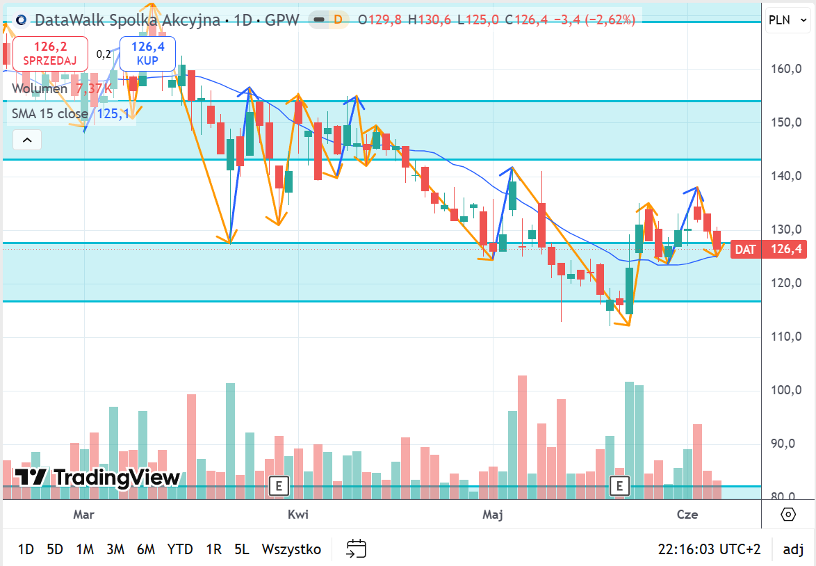 RadekSora's tweet photo. #Datawalk
Wielkość pozycji - 12%
Strata -2,5%
Trwa walka o zakończenie korekty spadkowej. Umowa z Barclays niestety nie wystarczyła na mocniejsze odbicie. Z pozytywów mamy zmianę fali na wzrostową na interwale W1 oraz przebicie SMA 15. Na D1 niestety zmiana fali na spadkową. https://t.co/07xkG1tN2Q
