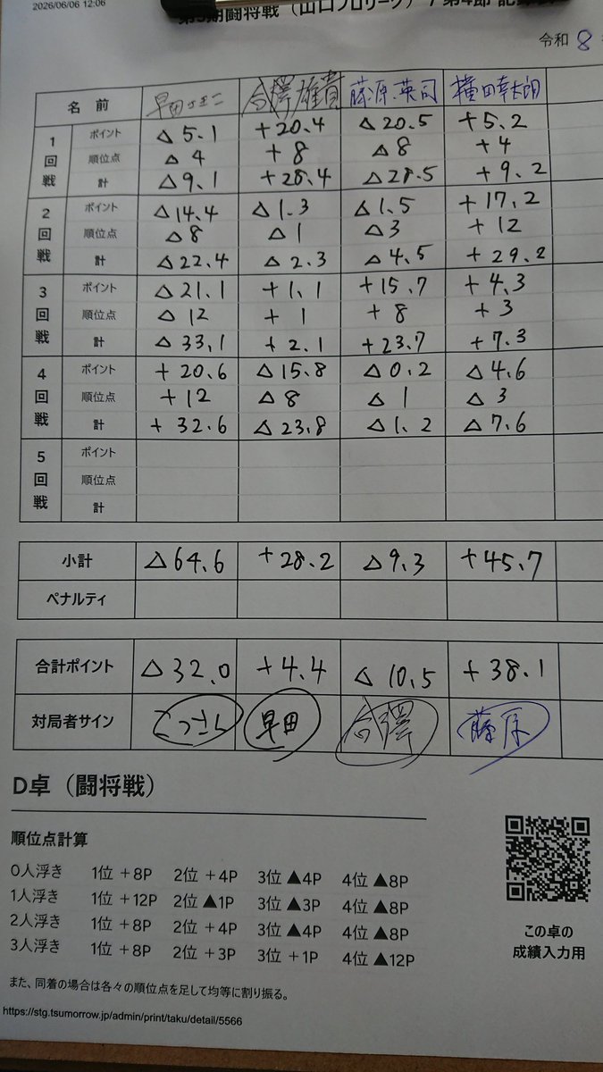 secondchildren6's tweet photo. 〔闘将戦・第４節〕
こちらも昨日でした！

1,2,3,4→+4.4。

サイクルヒットの微プラスですが、４回戦目に色々やらかした疑惑。気持ち的には微マイナスな気分？🤔

@pinnfu1326
@ssnerv
@mnstkossan

藤原p、早田p、横田p、対局ありがとうございました🙇

トータル順位も11位で変動なし！ https://t.co/JPSeVxgQmr