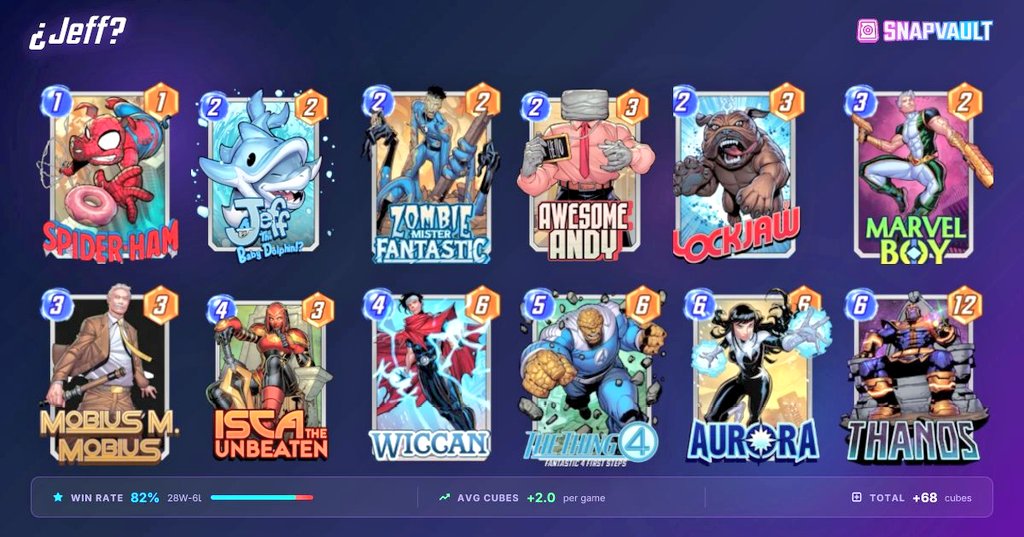 adrianhh89's tweet photo. ¿Qué locura de mazo autogenerado es esta? 82% de win rate y +68 cubos casi gratuitos!
PD: soy yo o está season hay muchos bots?
@SnapDecks @SnapVault_app https://t.co/oU79BE7rCu https://t.co/rwFWJ4y6OQ