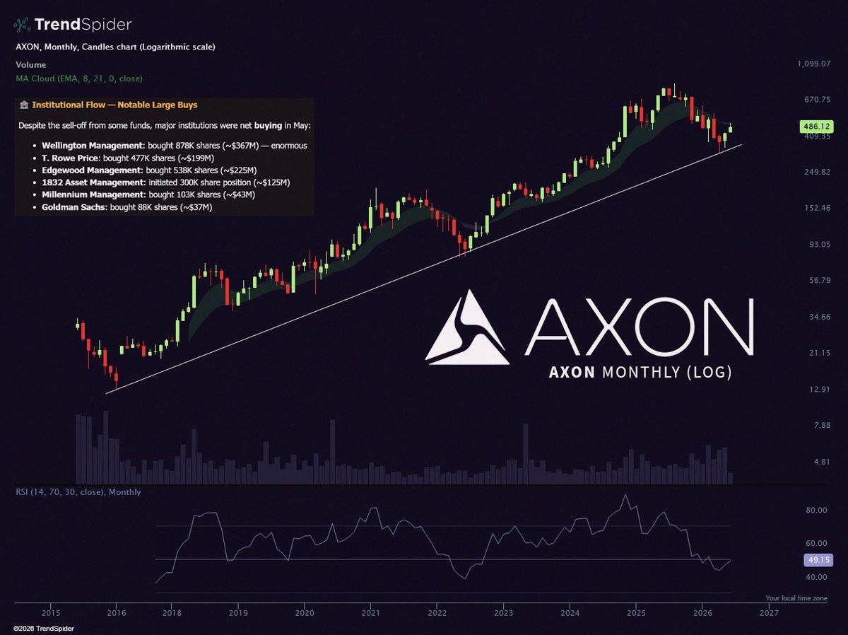 TremblayW_'s tweet photo. Big money just hit the long-term trendline 💰 $AXON https://t.co/UFIUVbHTUE