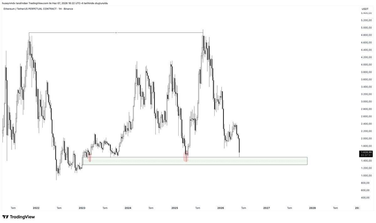 huseynmdv's tweet photo. #Ethereum için yüksek zaman diliminde alt bölgeyi takip ediyorum. Bu alan, 3.5 sene önce oluşan haftalık Imbalance ve $ETH bu alandan 4-5 kere net tepki almış.

Şimdi beklediğim yapı, $1300 civarına gelecek bir hareket ve hızlı bir toparlanma. Bu yapıların örneğini kırmızı ile işaretledim. 

Onlara benzer mum formasyonları oluşması durumunda yeniden yükseliş yönlü değerlendirmeler yapılabilir.