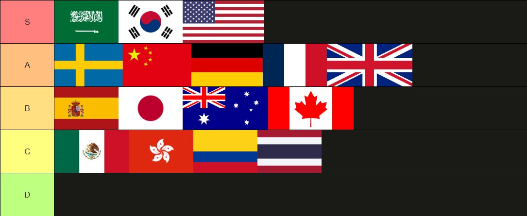 owkeep3r's tweet photo. Overwatch World Cup 2026 Main stage Tier List 

S～Aティアのチームが優勝候補。
ダークホースはスウェーデン。

*(メキシコはゲンジメタがくればSティア) https://t.co/JkcpgHeEo5