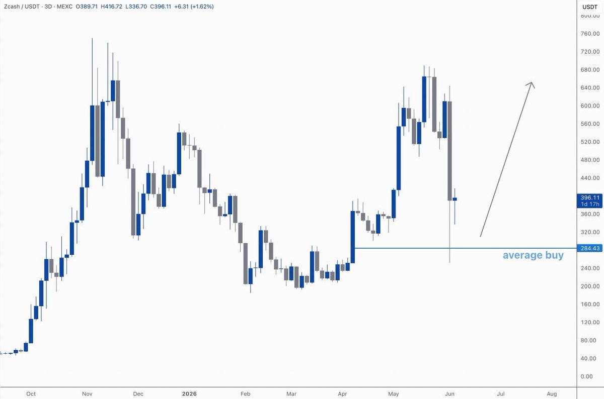 c4csignals's tweet photo. #ZEC Update

Two months of accumulation completed.

Heavy ZEC spot bag built with an average entry around $284.

Now it's time to sit back, stay patient, and let the market do its thing. 🚀 https://t.co/OiBqZexMNZ