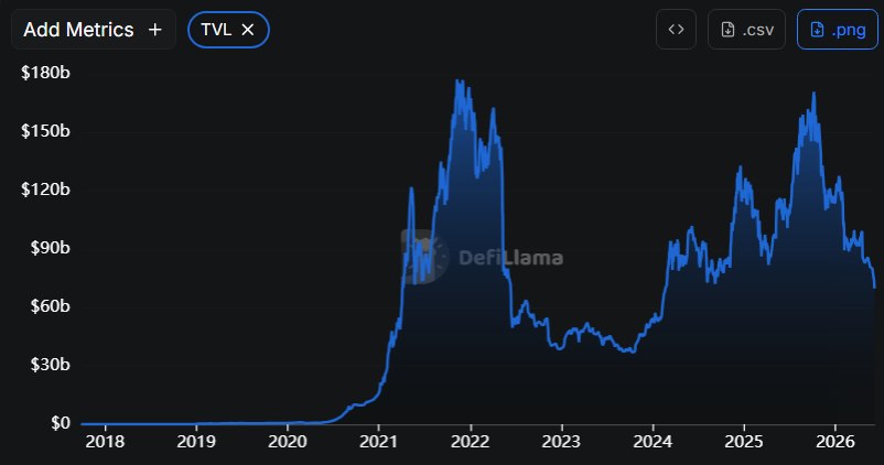 bitcosar's tweet photo. DeFi'deki toplam kilitli varlık değeri (TVL), Ekim 2025'ten bu yana yaklaşık 100 milyar dolar düştü. https://t.co/6NYEQrLLo2