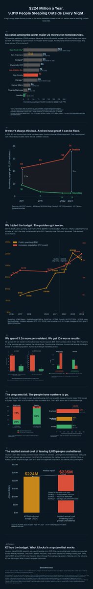 AlexWilsonSea's tweet photo. $224M a year. 9,810 people sleeping outside every night. Houston fixed this. Same decade. Spent a third as much per resident. Got 10x better results. King County (and Seattle) doesn't have a funding problem. It has an accountability problem.

 @MayorofSeattle @GirmayZahilay @KccClaudia @future42org