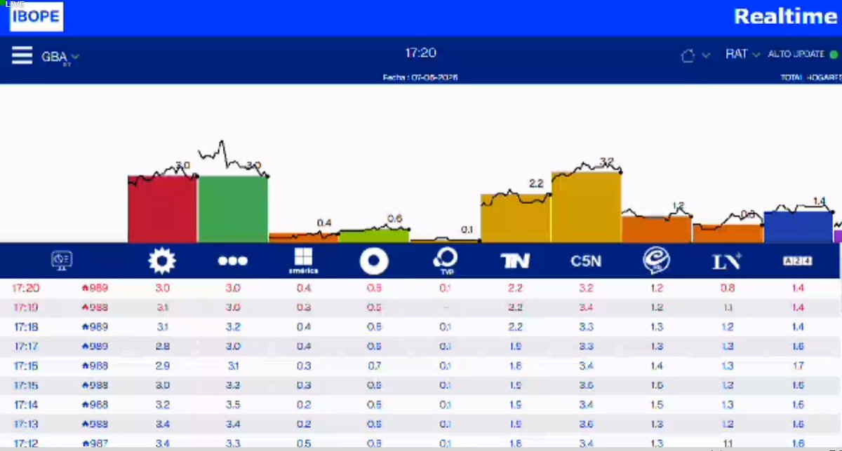 HernanKhat's tweet photo. #Rating 17.20
#Empate entre #Telefe y #eltrece en 3.0
#America con #Viralizados 0.4
#elnueve #naraque ver 0.4
#noticias SOBRE #IndioSolari
#tn 2.2
#c5n 3.2
#cronica 1.2
#A24 1.4 https://t.co/r8sliTc6lI