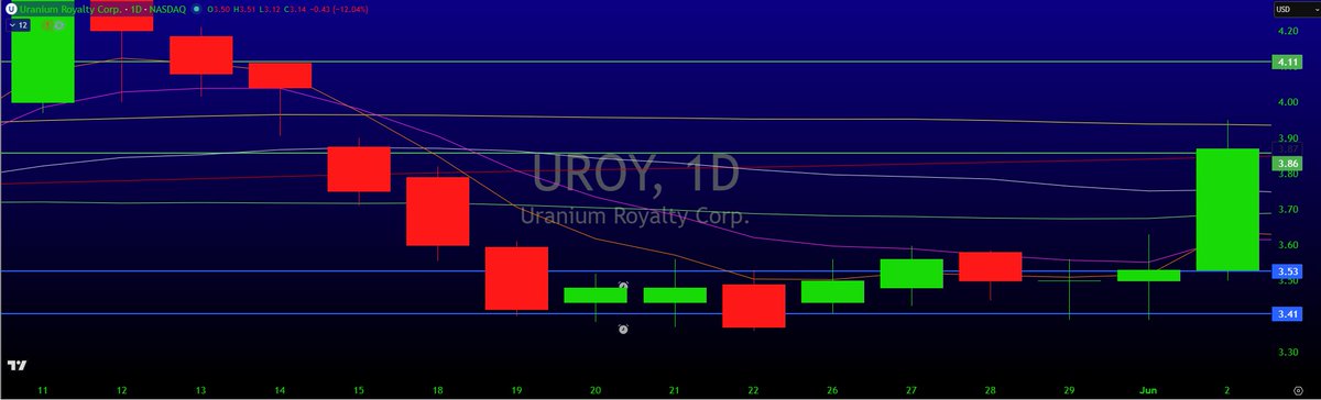 TT_RevolutionS's tweet photo. $UROY
@TT_RevolutionS play from last week popped through first target before producing over 20% on the equity🔥Join https://t.co/mYSYyX89o2 today! Use coupon code DISCOUNT20 at checkout for 20% off your first month #optionstrading #freedom #daytrading #investing #trading #stockmarket #pennystocks
$QQQ $RGTI $SPY $AAPL $AMD $QBTS $AMC $NOK
$F $NVDA $TSLA $AAL $NIO $INTC $BB $ACHR