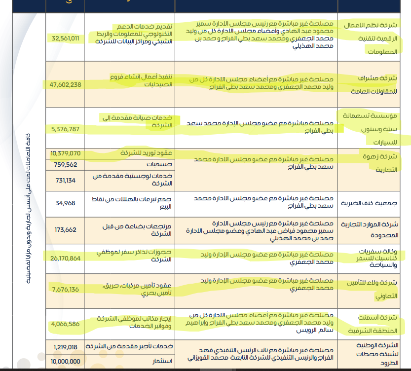 i_xda's tweet photo. اعضاء مجلس ادارة صيدلية #الدواء مسوين عقود ذات علاقة بقيمة تتجاوز 100 مليون ريال   

من ضمن العقود:
47 مليون لإنشاء فروع جديدة
32 مليون تكاليف تطوير الموقع والاستضافة 
26 مليون قيمة تذاكر سفر!  
و اغربها 4 مليون قيمة ايجار مكاتب شركة اسمنت الشرقية !

الظاهر نسخة من الألماني 🤫 https://t.co/qdYraG6Ro5