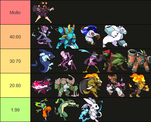 Naggfruit's tweet photo. rivals of aether mollo matchup chart https://t.co/RpFUS3IDru