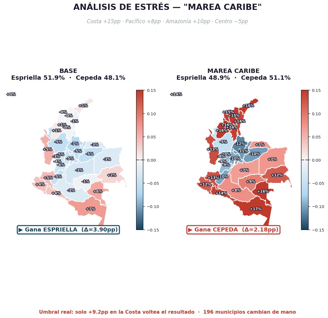achavito's tweet photo. 3/4. Se incluyó el escenario de estrés máximo, “Marea Caribe”: Costa +15pp, Pacífico +8pp, Amazonía +10pp, Centro −5pp. Cepeda gana 51.09% vs 48.91%. Pero el umbral real es solo +9.2pp en la Costa. Eso es lo que hace esta elección muy incierta. https://t.co/TViV2ofsQB