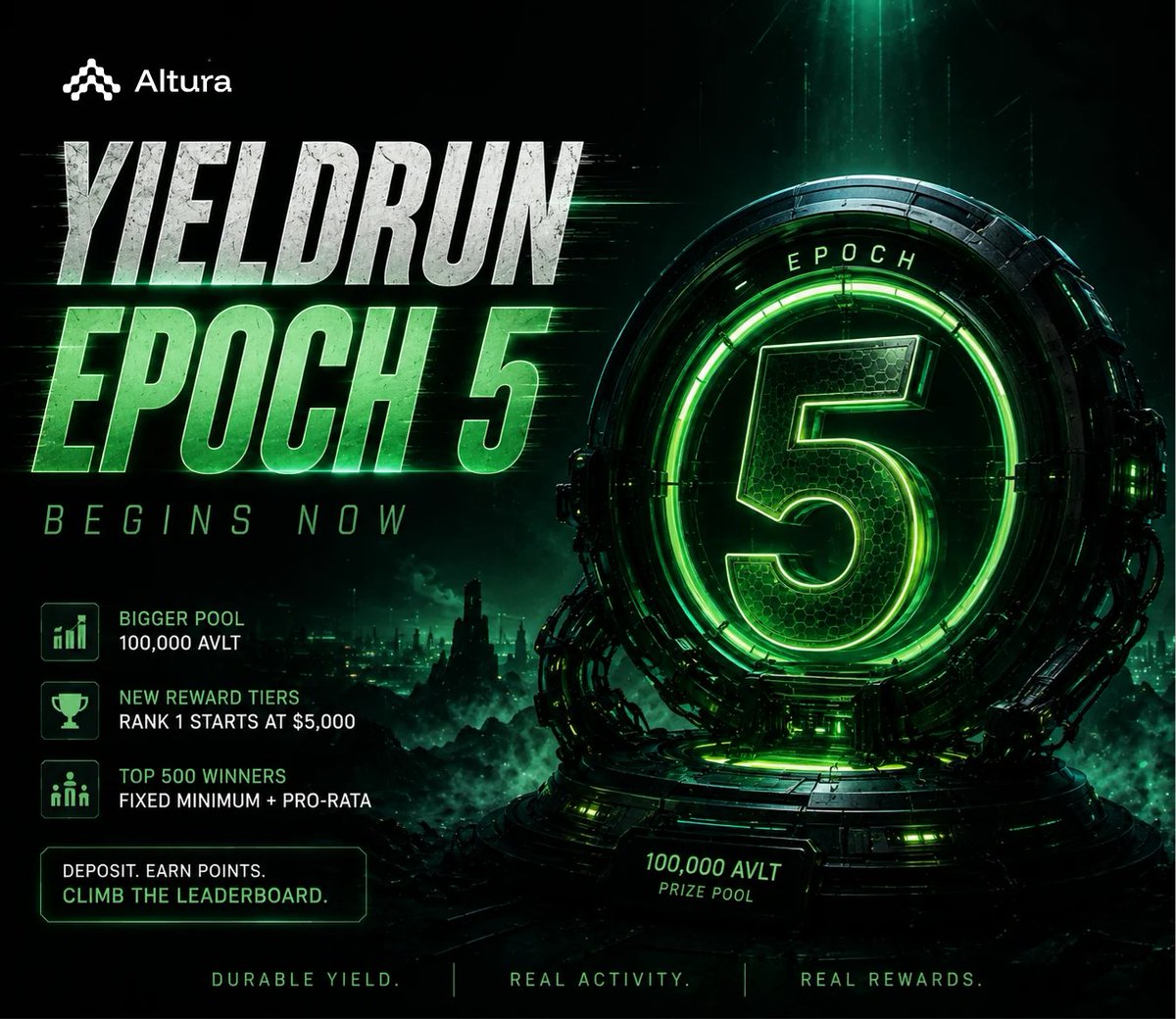TheRealNesfield's tweet photo. Altura just finished distributing 100,000 AVLT, and instead of slowing down, they're putting another 100,000 AVLT into Epoch 5..

You don't have to guess what the leaderboard might pay anymore. 

In Epoch 5, minimum rewards are public, with Rank 1 starting at $5,000 and allocations extending down the board.

What started as a deposit campaign is turning into a full activity layer around the @alturax ecosystem, where deposits, points, lending, Pendle positions, and other actions all feed into the same scoreboard.

And unlike a lot of reward programs, the prize is AVLT itself.

There is no vesting, no staking requirement.

Epoch 5 is live. 
Are you gonna sleep on this or get in?