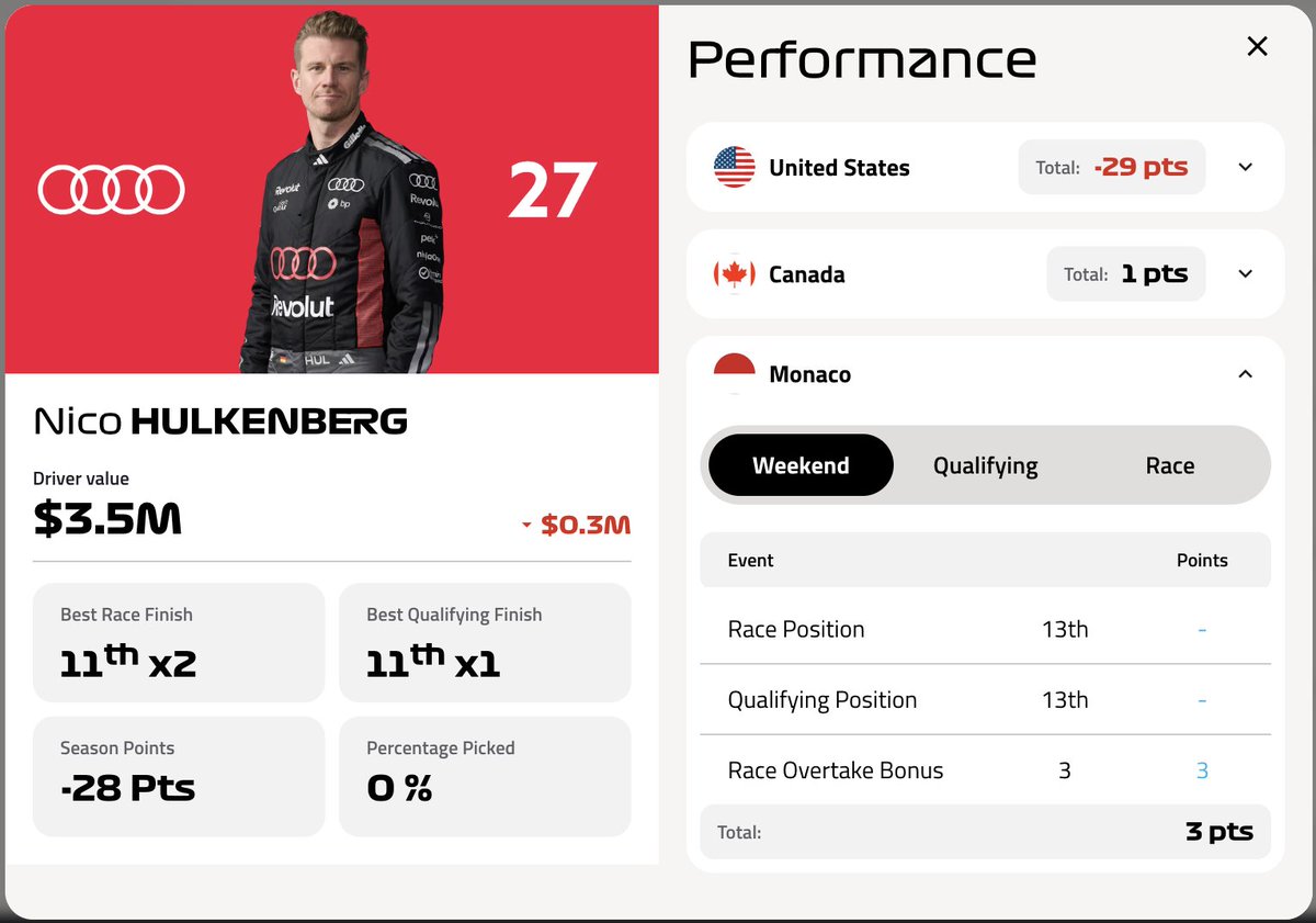 f1fantasytools's tweet photo. The incorrect price floor saga continues! 🙃

HUL should have received a -0.6M budget change, but got a -0.3M instead.

Since -0.3M isn't even one of the options for B-tier assets, we can only conclude that the minimum price is still not set to the correct value. Last time it was 4.5M. This time it's 3.5M. But according to the #F1Fantasy rules it should be 3M.

Seems like they somehow managed to change an incorrect number into a different incorrect number. Incredible stuff.