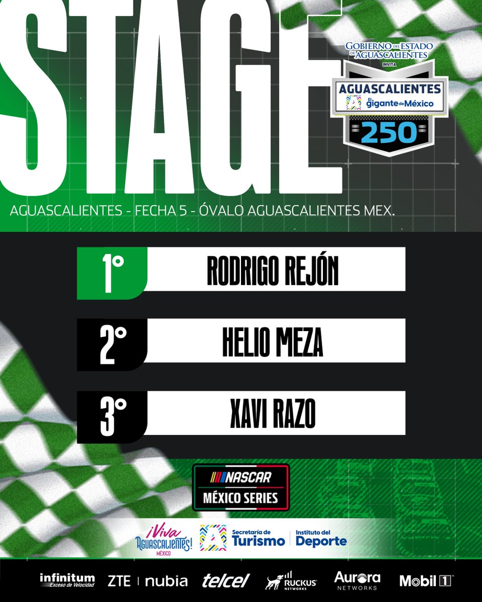 NASCARMex's tweet photo. Llegamos al "Stage"🚨

1.- @rodrigo_rejon 
2.- Helio Meza
3.- @XaviRazo 

#NASCAR #NASCARMéxico #NASCARMx #NASCARAgs #ElGiganteDeMéxico250 https://t.co/O2VUOybzKE