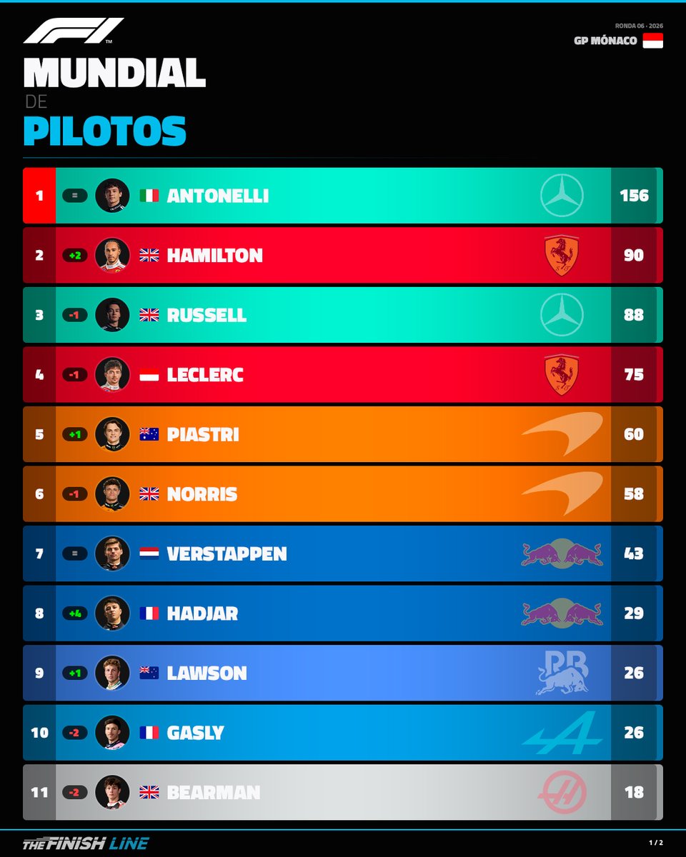TFinishLine_'s tweet photo. 🏆 Así queda el Mundial de Pilotos tras este fin de semana en Mónaco

🤌🏻 Antonelli pone una diferencia abismal de 66 puntos, más de dos carreras, con el segundo clasificado, que pasa a ser Hamilton

🆙 Alonso abandona la última plaza tras el punto sumado hoy

#F1 #MonacoGP 🇲🇨 https://t.co/S8QCrrhl50