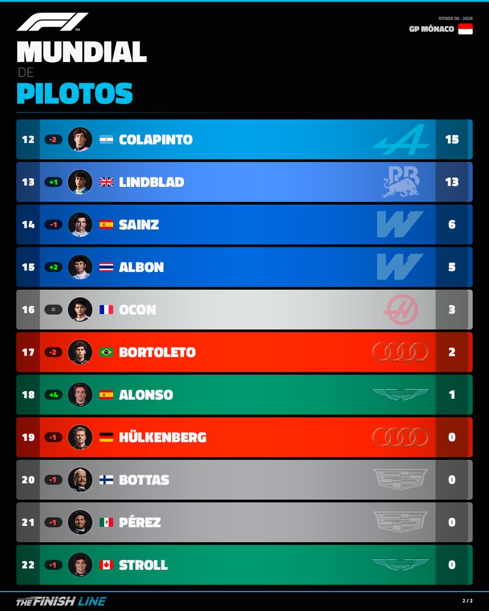 TFinishLine_'s tweet photo. 🏆 Así queda el Mundial de Pilotos tras este fin de semana en Mónaco

🤌🏻 Antonelli pone una diferencia abismal de 66 puntos, más de dos carreras, con el segundo clasificado, que pasa a ser Hamilton

🆙 Alonso abandona la última plaza tras el punto sumado hoy

#F1 #MonacoGP 🇲🇨 https://t.co/S8QCrrhl50