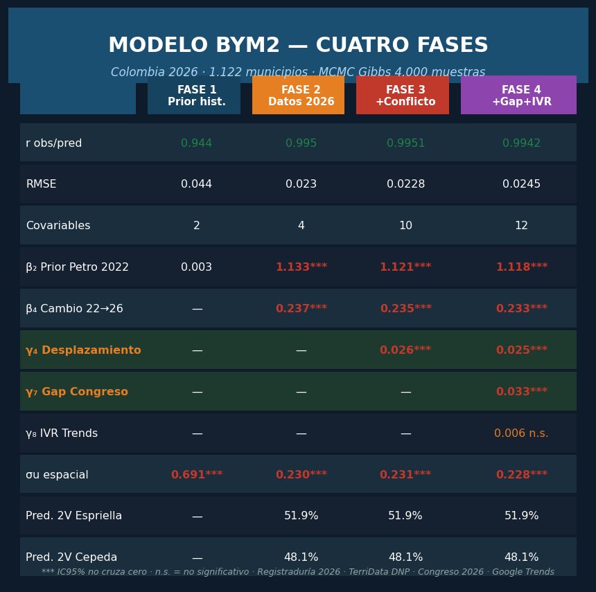 achavito's tweet photo. Actualice el modelo con votos al Congreso 2026 y Google Trends. Hallazgo: en la Costa Caribe solo 36 de cada 100 que votaron por el Congreso marcaron presidente. Barranquilla: 736K votos ocultos. ¿Qué pasa con ellos el 21 de junio? 🧵 https://t.co/l6rUCSc9Bm