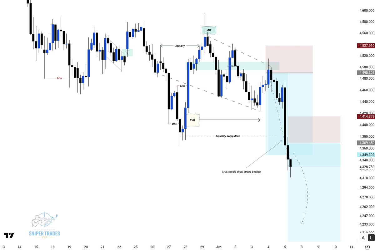 TechnicalGold11's tweet photo. #XAUUSD  4H Outlook

Market structure shows clear liquidity sweep followed by bearish break of structure. Price tapped into the order block zone and rejected strongly, confirming sell-side control. The FVG mitigation and lower high formation suggest continuation of downside momentum.

Momentum remains bearish after BOS, with price failing to reclaim key support area. Sellers are still active and every pullback is being sold, showing strong institutional pressure in the market.

Best Sell Zone: 4480 – 4500
Target: 4420 → 4360
SL: 4520 – 4540

Wait for confirmation on lower timeframe before entry and avoid early entries.
