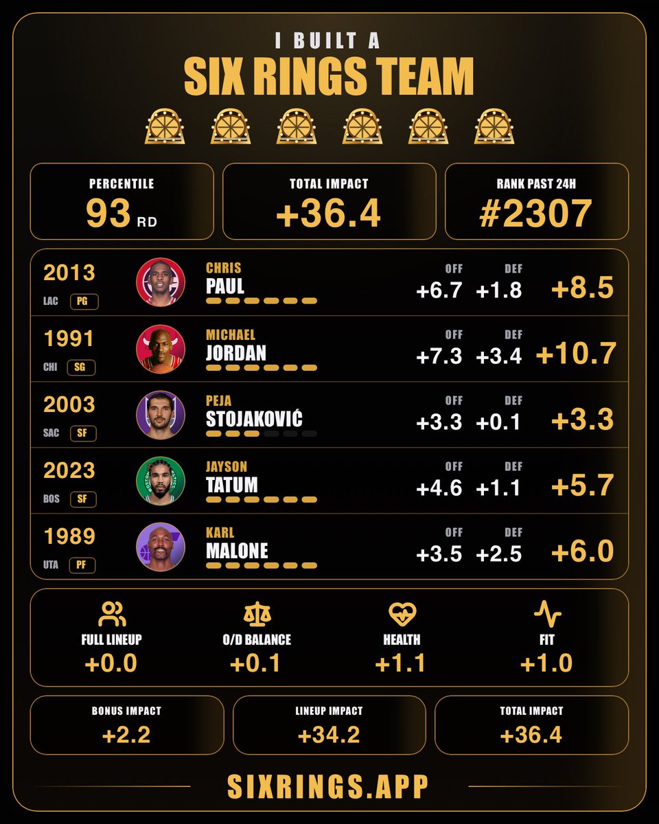 RunMyCoins's tweet photo. @databallr I won with 93rd percentile https://t.co/QDyW7zVbjq