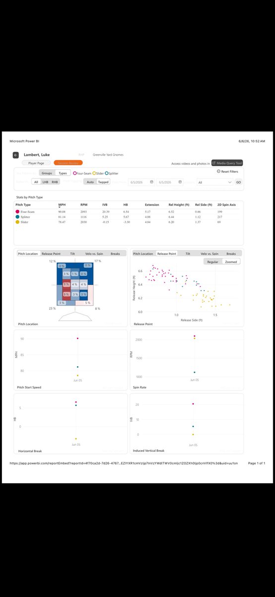 lukelambert2023's tweet photo. 3 outings this summer in the CPL. Stats and trackman data from most recent start. Uncommitted juco sophomore. @FlatgroundApp https://t.co/vsRPYshCor