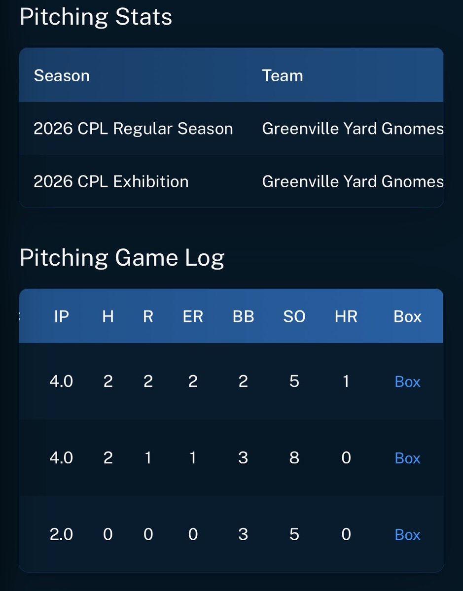 lukelambert2023's tweet photo. 3 outings this summer in the CPL. Stats and trackman data from most recent start. Uncommitted juco sophomore. @FlatgroundApp https://t.co/vsRPYshCor