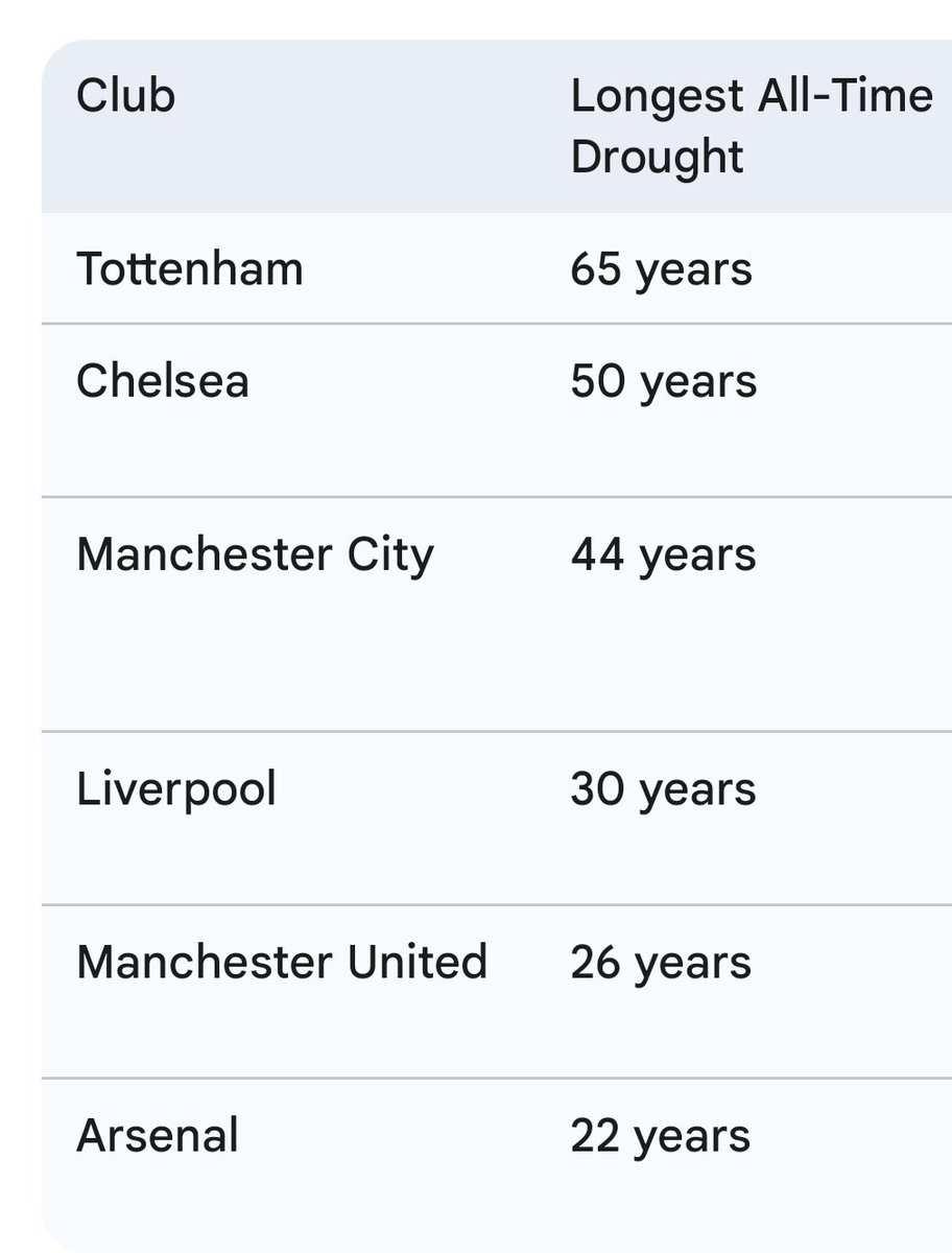 MikelGunners's tweet photo. @RodinSimi Took Chelsea 50 years to buy the league https://t.co/lGGRAgBJCF