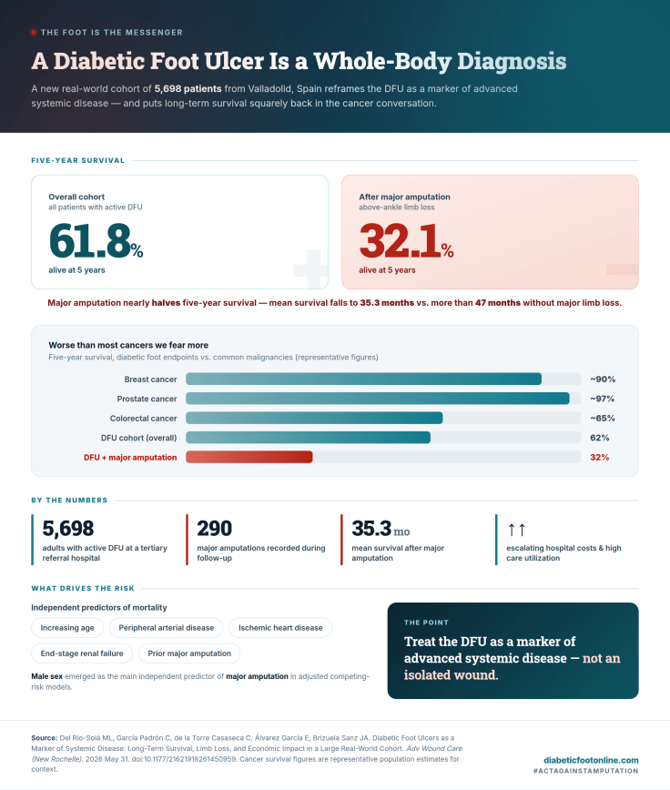 DGArmstrong's tweet photo. A Foot Ulcer Is a Whole-Body Diagnosis: New 5698 Patient Cohort Puts DFU Survival Back in the Cancer Conversation — But There’s Hope #DiabeticFoot #ActAgainstAmputation #ToeandFlow https://t.co/ElN7bv5NN5 https://t.co/ytTeqvFpfa