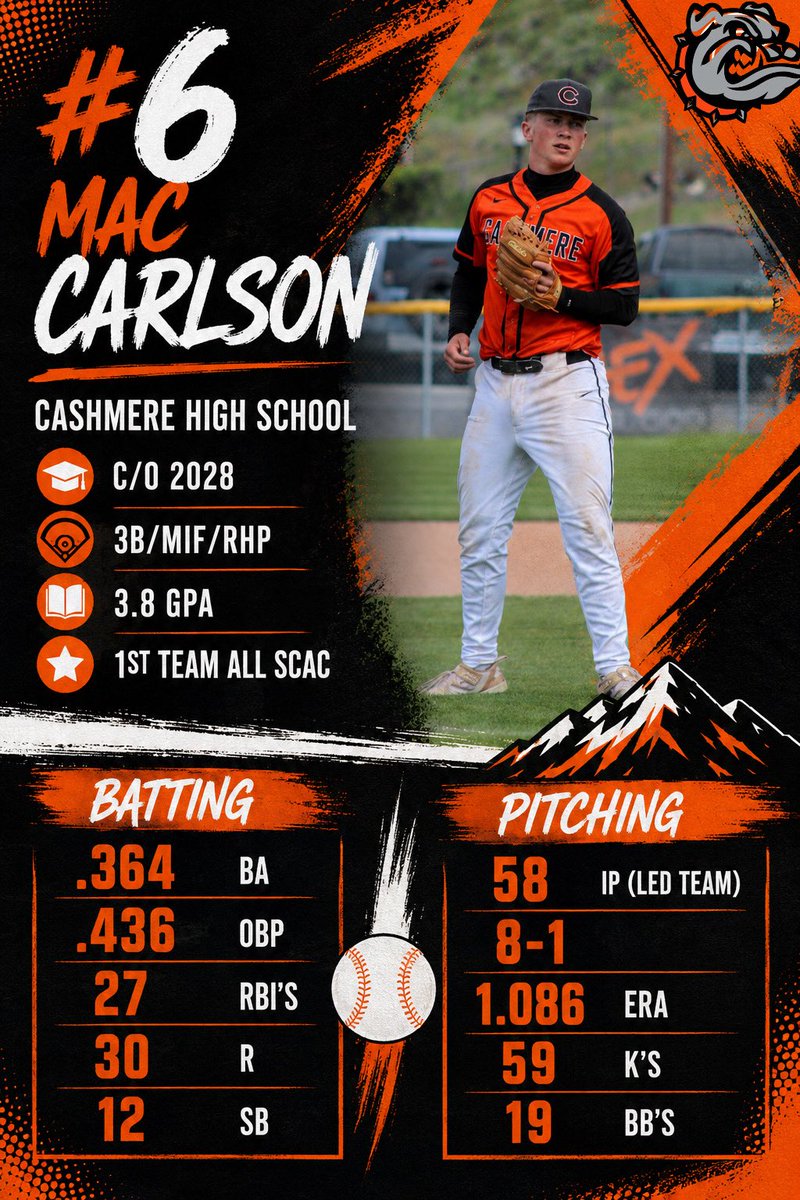 maccarlson06's tweet photo. Sophomore Season✅
24-2 Team Record
State Quarterfinal appearance.
@PrepBaseballWA @PNWBaseball @BUncommitted @BWidener7 @prepbaseball @PG_PacificNW @PGNorthwest https://t.co/cIqGknumvB