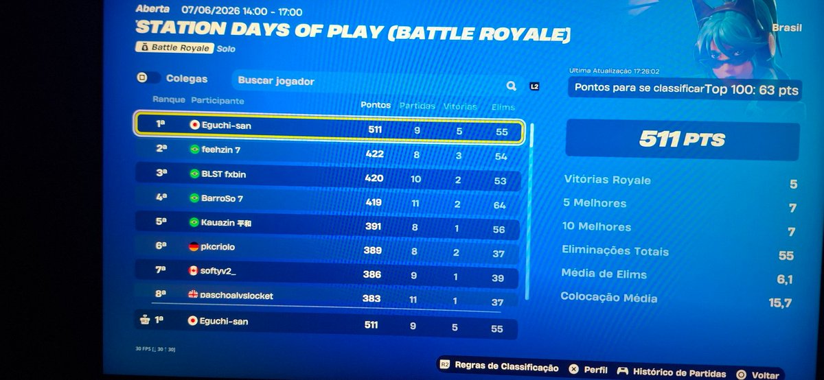 dmrdanijj's tweet photo. Top 1 ps cup opens(recorde de pontos pela segunda vez)
ate sem jogar sou goat!!! https://t.co/sLzJ8FiBBG