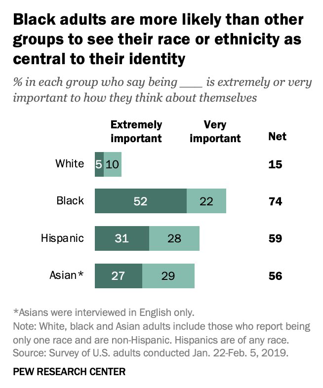 Landeur's tweet photo. The reason White people are being crushed and replaced in their own countries is because they’re the only ones who went colour blind. 

That has to end very quickly if we are to survive. 

Look after each other, folks. https://t.co/4pkhYgjE1U