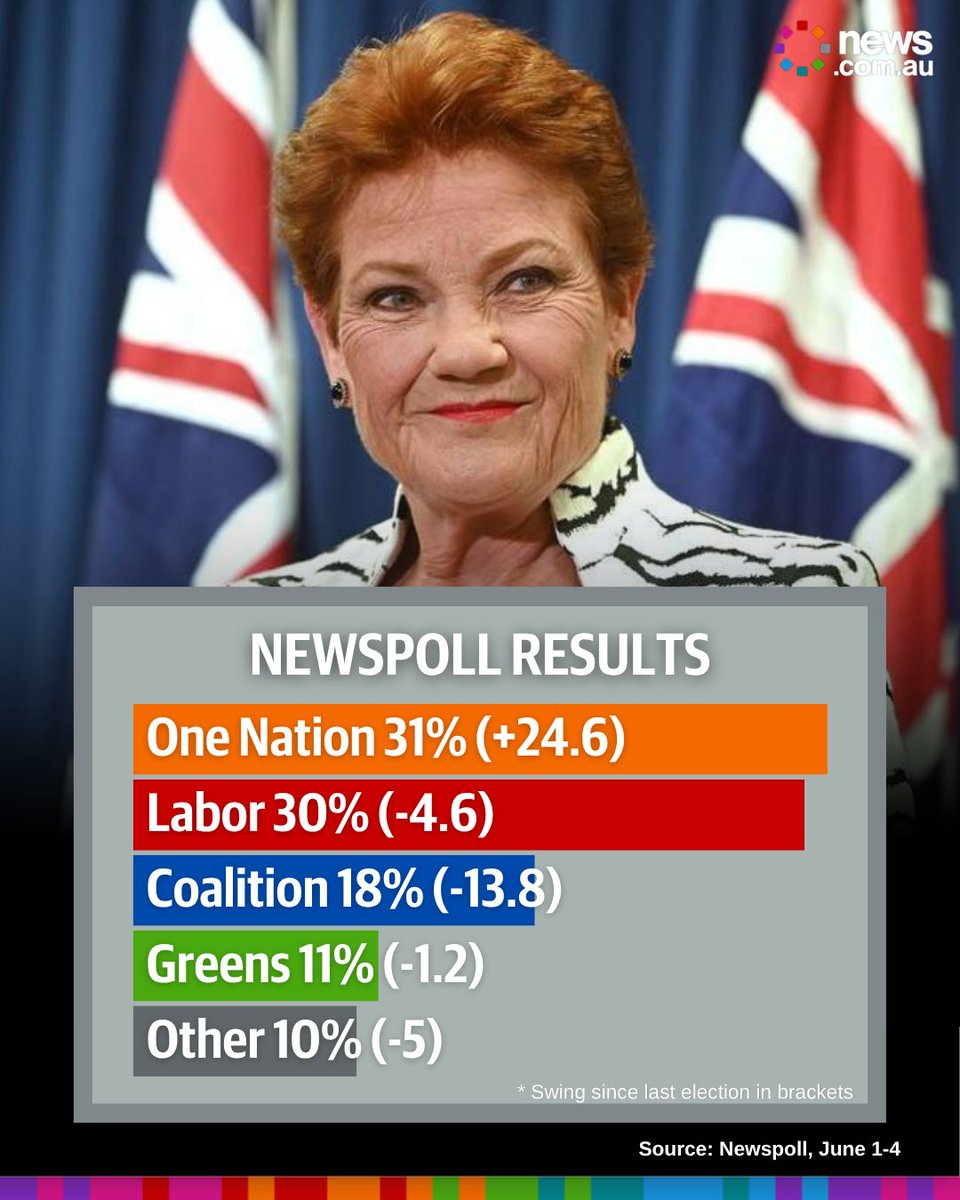 newscomauHQ's tweet photo. Australia's political landscape is unrecognisable since the last election. Full story: https://t.co/8J92UzBXxC https://t.co/1GuJc83FPM