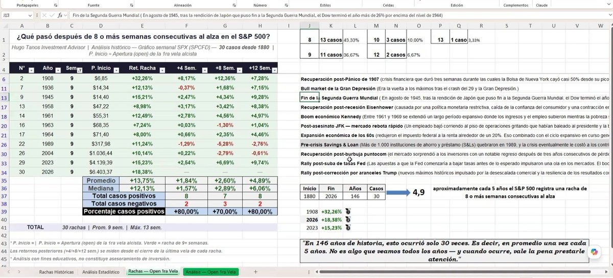 Hugoilcapitano's tweet photo. 🧵 El S&P 500 acaba de cortar una racha de 9 semanas consecutivas al alza.

En 146 años de historia, este caso ocurrió 11 veces. ¿Qué pasó después cada vez? 👇

📊 Los números:

• Retorno promedio a 12 semanas: +4,89%
• Mediana a 12 semanas: +6,06%
• % de casos positivos a 12 sem: 80%

🕰️ Los 11 casos y su contexto:

1️⃣ 1908 — Recuperación post-Pánico de 1907
2️⃣ 1936 — Bull market de la Gran Depresión
3️⃣ 1945 — Fin de la Segunda Guerra Mundial
4️⃣ 1958 — Recuperación post-recesión Eisenhower
5️⃣ 1961 — Boom económico Kennedy
6️⃣ 1963 — Post-asesinato JFK
7️⃣ 1964 — Expansión económica de los 60s
8️⃣ 1989 — Pre-crisis Savings & Loan
9️⃣ 2004 — Recuperación post-burbuja puntocom
🔟 2023 — Rally post-suba de tasas Fed
1️⃣1️⃣ 2026 — Rally post-corrección aranceles Trump

📌 Dato clave: en promedio, esto ocurre una vez cada 5 años (8 semanas -o más- consecutivas alcistas).  Así que no es algo que veamos todos los años - y cuando ocurre, vale la pena prestarle atención.

🔗 Análisis completo en el video 👉 
https://t.co/WOrFsS9ih4