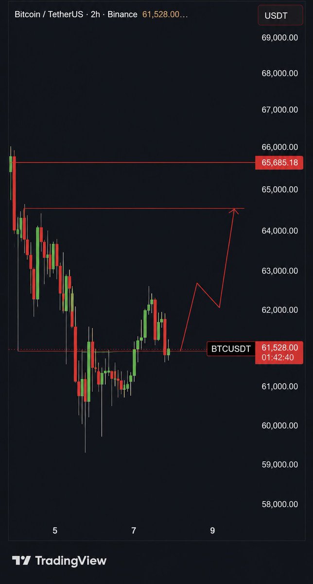 Yutaacrypto's tweet photo. Holding inside the range can push it towards range highs 

$BTC https://t.co/zG7P0Gn7kh