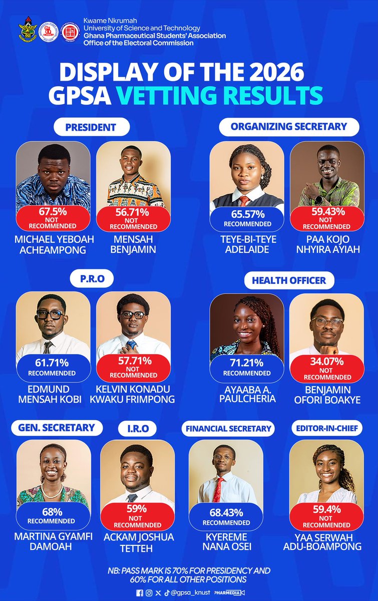 gpsa_knust's tweet photo. 📢 VETTING RESULTS ARE OUT! 🎉
The qualified candidates for the 2026 GPSA Elections have been unveiled. 🗳️

🔥 They have passed the vetting stage, but who has what it takes to earn your vote?

#LeadersInTheMaking #YourVoteMatters💥🫵 https://t.co/VAHpNFmDWI