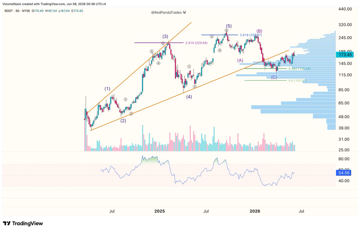 RedPandaTrades's tweet photo. @bobic_uros96857 An initial move toward 200 through the volume gap above is likely.
Overall, it looks good to me for a new ATH. https://t.co/2OJww9sMdf