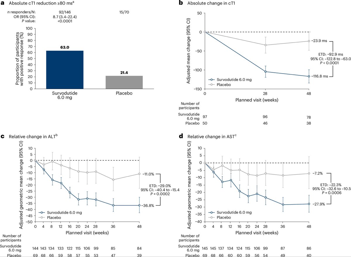 cristinatejerap's tweet photo. 🔴 SYNCHRONIZE-MASLD @NatureMedicine 

Survodutida 6,0 mg semanal en obesidad + MASLD de riesgo (fase 3, 48 sem):

📉 ≥30% reducción de grasa hepática (MRI-PDFF): 84,2% vs 24,3% placebo
🫀 −12,2% de peso vs −1,0%
🔬 61% normalizó la grasa hepática (<5%)

Mejoras además en cT1, ALT, AST, rigidez por VCTE y perfil cardiometabólico. Sin DILI, pancreatitis ni cáncer adjudicados.

Doble agonismo GCGR/GLP-1: efecto hepático más allá de la pérdida de peso.

🔗 https://t.co/pmJiAkTArh
#ADA2026 #ADAScisessions
