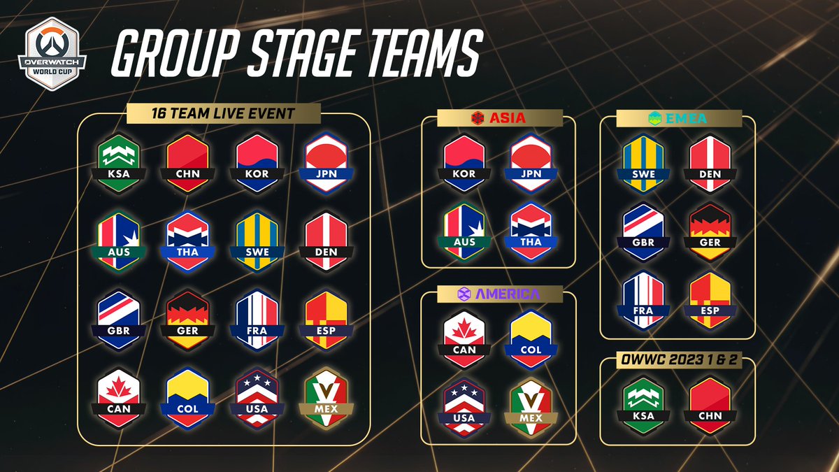 OW_Esports's tweet photo. Congratulations to the 16 #OWWC2026 Group Stage teams that will be competing in Busan, South Korea! 👏We saw some amazing performances in our Online Qualifiers, but we're only just getting started!

The Overwatch World Cup continues August 21, 2026. We'll see you then! https://t.co/WJDe0wsD3z