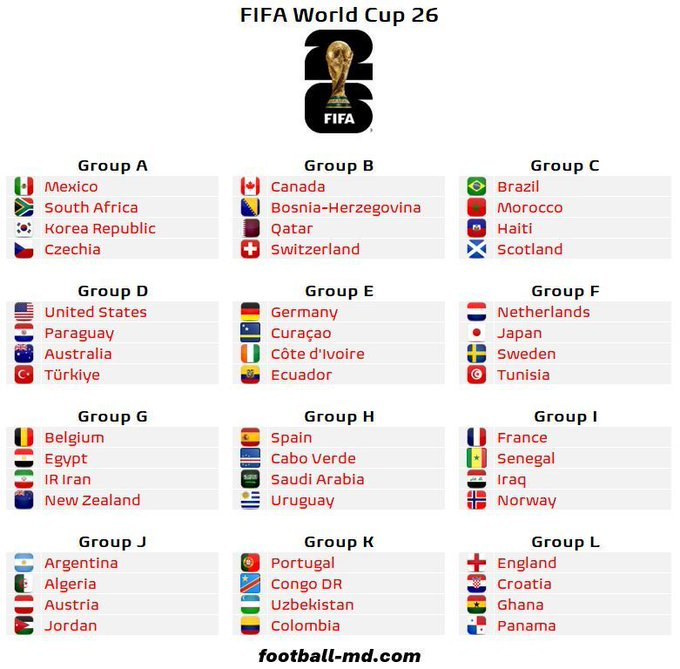 للمرة الأولى منذ كأس العالم 2006، سيعتمد الاتحاد الدولي لكرة القدم FIFA على نتائج المواجهات المباشرة (Head-to-Head) كأول معيار لكسر التعادل في ترتيب المنتخبات داخل المجموعات.. على عكس نسخ كأس العالم 2010 و2014 و2018 و2022، فإن فارق الأهداف لن يكون المعيار الأول بل سيتم اللجوء إليه فقط إذا تساوت المنتخبات في نقاط المواجهات المباشرة.. المصدر/ Football Meets Data 