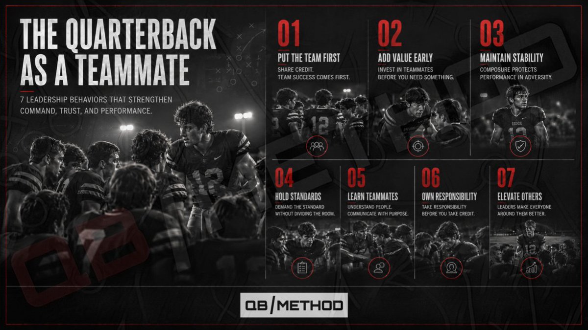 mrlongshore's tweet photo. The quarterback position is not just a production position, it is a teammate position.

Share credit. Add value early. Maintain stability. Hold standards without creating division. Learn your teammates. Own responsibility. Elevate others.

Being a good teammate is not about popularity, it is behavior repeated when the team needs stability.