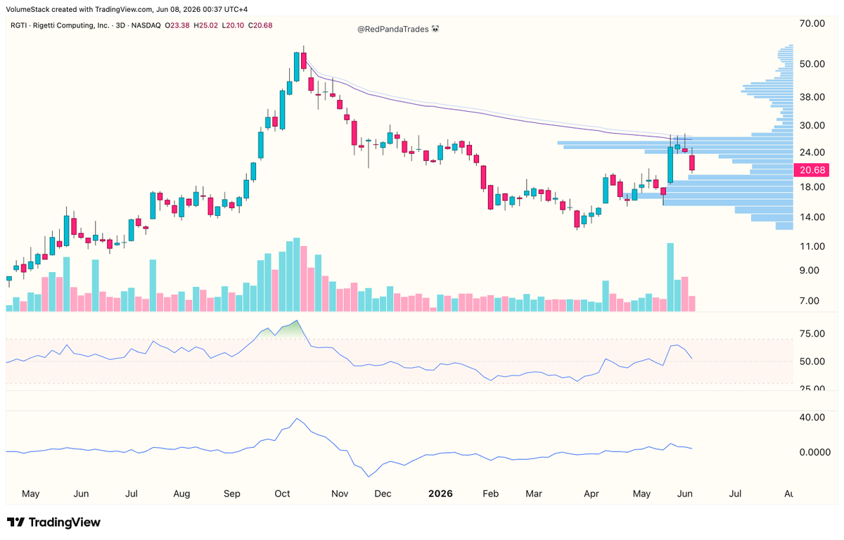 RedPandaTrades's tweet photo. @DoomerN33855 Let's see how the price action forms in the next few sessions.
For now, it moved through the volume gap, and $20 should provide decent support. But let's see!

This chart will be activated only if we get a close above ATH AVWAP https://t.co/P2Ml2lzuOy