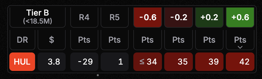 f1fantasytools's tweet photo. The incorrect price floor saga continues! 🙃

HUL should have received a -0.6M budget change, but got a -0.3M instead.

Since -0.3M isn't even one of the options for B-tier assets, we can only conclude that the minimum price is still not set to the correct value. Last time it was 4.5M. This time it's 3.5M. But according to the #F1Fantasy rules it should be 3M.

Seems like they somehow managed to change an incorrect number into a different incorrect number. Incredible stuff.