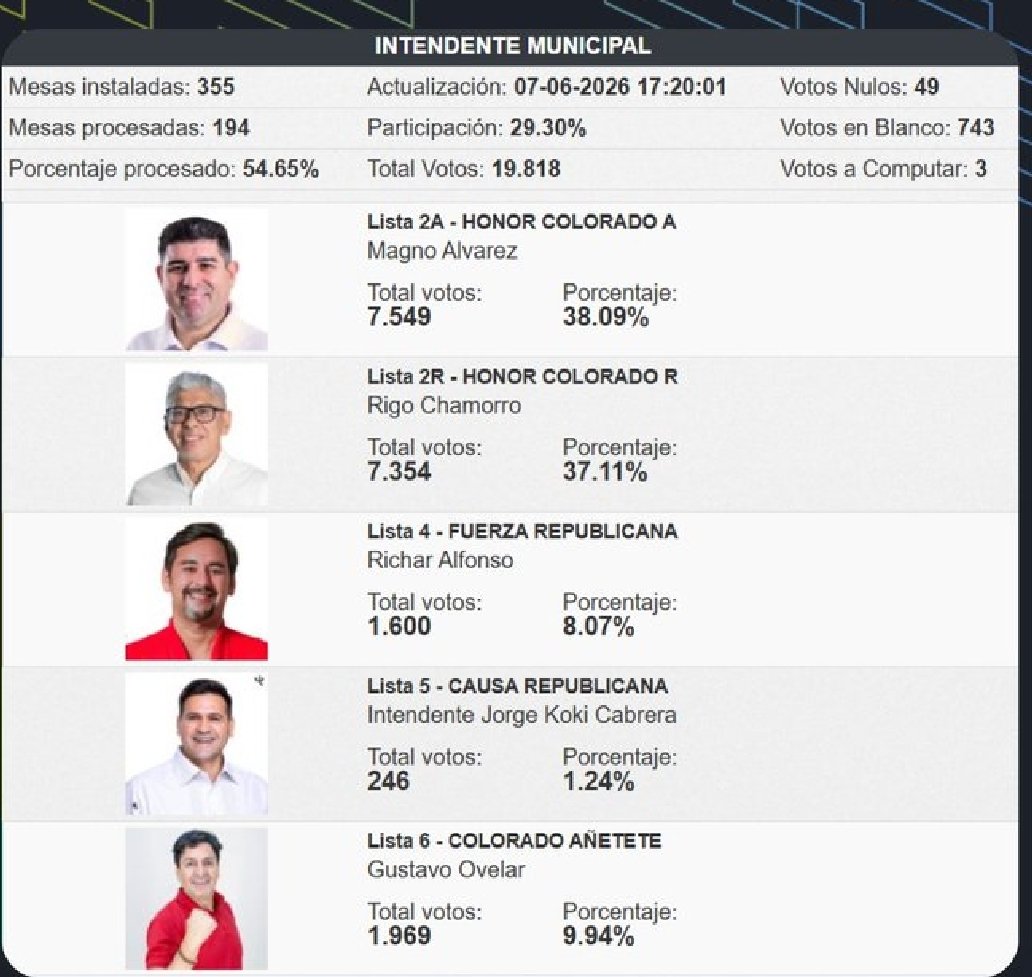 Vlad_Jara's tweet photo. En Asunción ya está definido. En CDE, hay cabeza a cabeza entre los dos candidatos cartistas.
Aquí también, en CDE, el Abdismo se fue al mazo. https://t.co/Wog8fDcpx1