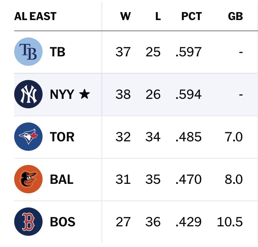 TalkinYanks's tweet photo. Yankees are now tied for first place in the AL East, winning percentage aside

Yankees had been alone in second place since May 10th https://t.co/O4yrfFgeLU