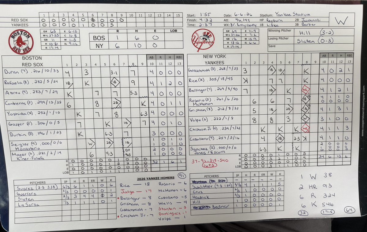 mikebbga's tweet photo. Game 64
Yankees 6 - Red Sox 1
Big HR from Belli in the 8th, Jazz with an insurance HR - Cam was solid….and it’s time to get Volpe out of here, he had his time. 
@Yankees 
#Yankees #YankeesScorecard  #YankeesTwitter   #RepBX                            #YankeesRadio #WFAN660 https://t.co/g13IipAQIt