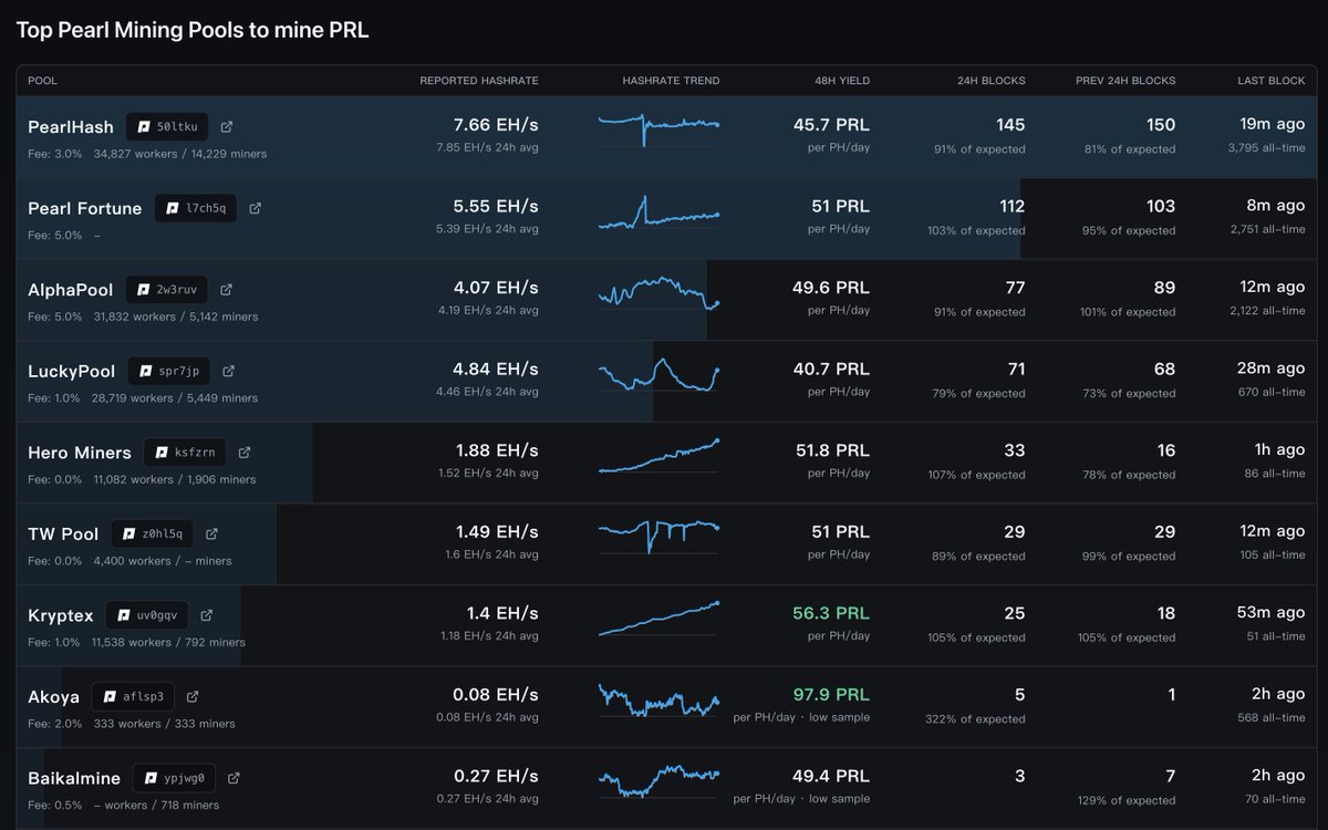 poolakoya's tweet photo. Akoya needs you. the only open source miner + pool, fighting to survive, and putting out the highest yield on the board right now. If you optimize for yield and transparency, throw some hashrate our way. Every bit helps us grow. 🫡

source: @PRLScan https://t.co/VaMRvZiFAO