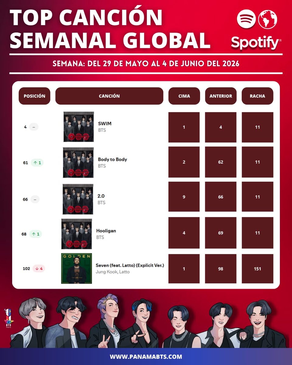 btsptystreaming's tweet photo. [Spotify Charts Global🌎] 07-06-2026

TOP SONGS SPOTIFY GLOBAL
(Del 29 de Mayo al 4 de Junio)

#4 🟰Swim 
#61 🔺️ Body to Body
#66 🟰 2.0
#68 🔺️ Holligan
#102 🔻 Seven feat Latto #JUNGKOOK 
#114 🔻 They don't know 'bout us
#120 🔺️ FYA
#125🔺️ NORMAL
#131 🔺 Who #Jimin https://t.co/Gy1piZh3Dx