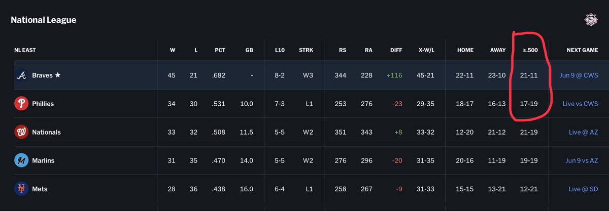 NDW_IA's tweet photo. @BaseballDuke215 @NissanAltima999 @MLB @Braves Still <.500 vs teams >.500 https://t.co/7OJtgvY52E