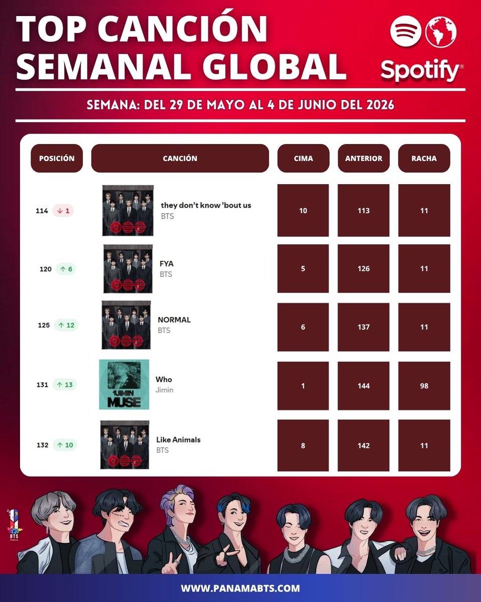 btsptystreaming's tweet photo. [Spotify Charts Global🌎] 07-06-2026

TOP SONGS SPOTIFY GLOBAL
(Del 29 de Mayo al 4 de Junio)

#4 🟰Swim 
#61 🔺️ Body to Body
#66 🟰 2.0
#68 🔺️ Holligan
#102 🔻 Seven feat Latto #JUNGKOOK 
#114 🔻 They don't know 'bout us
#120 🔺️ FYA
#125🔺️ NORMAL
#131 🔺 Who #Jimin https://t.co/Gy1piZh3Dx